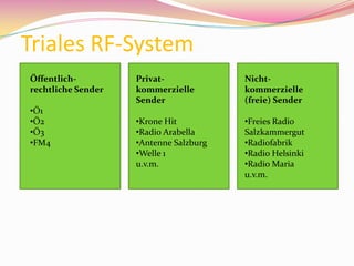 Triales RF-System
Öffentlich-         Privat-             Nicht-
rechtliche Sender   kommerzielle        kommerzielle
                    Sender              (freie) Sender
•Ö1
•Ö2                 •Krone Hit          •Freies Radio
•Ö3                 •Radio Arabella     Salzkammergut
•FM4                •Antenne Salzburg   •Radiofabrik
                    •Welle 1            •Radio Helsinki
                    u.v.m.              •Radio Maria
                                        u.v.m.
 