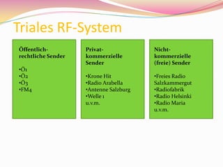 Triales RF-System
Öffentlich-         Privat-             Nicht-
rechtliche Sender   kommerzielle        kommerzielle
    ...