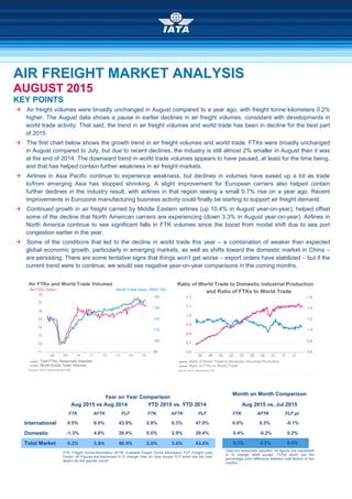 AIR FREIGHT MARKET ANALYSIS
AUGUST 2015
KEY POINTS
 Air freight volumes were broadly unchanged in August compared to a year ago, with freight tonne kilometers 0.2%
higher. The August data shows a pause in earlier declines in air freight volumes, consistent with developments in
world trade activity. That said, the trend in air freight volumes and world trade has been in decline for the best part
of 2015.
 The first chart below shows the growth trend in air freight volumes and world trade. FTKs were broadly unchanged
in August compared to July, but due to recent declines, the industry is still almost 2% smaller in August then it was
at the end of 2014. The downward trend in world trade volumes appears to have paused, at least for the time being,
and that has helped contain further weakness in air freight markets.
 Airlines in Asia Pacific continue to experience weakness, but declines in volumes have eased up a bit as trade
to/from emerging Asia has stopped shrinking. A slight improvement for European carriers also helped contain
further declines in the industry result, with airlines in that region seeing a small 0.7% rise on a year ago. Recent
improvements in Eurozone manufacturing business activity could finally be starting to support air freight demand.
 Continued growth in air freight carried by Middle Eastern airlines (up 10.4% in August year-on-year), helped offset
some of the decline that North American carriers are experiencing (down 3.3% in August year-on-year). Airlines in
North America continue to see significant falls in FTK volumes since the boost from modal shift due to sea port
congestion earlier in the year.
 Some of the conditions that led to the decline in world trade this year – a combination of weaker than expected
global economic growth, particularly in emerging markets, as well as shifts toward the domestic market in China –
are persisting. There are some tentative signs that things won’t get worse – export orders have stabilized – but if the
current trend were to continue, we would see negative year-on-year comparisons in the coming months.
Year on Year Comparison
Month on Month Comparison
Aug 2015 vs Aug 2014 YTD 2015 vs. YTD 2014 Aug 2015 vs. Jul 2015
FTK AFTK FLF FTK AFTK FLF FTK AFTK FLF pt
International 0.5% 6.0% 43.9% 2.9% 6.3% 47.0% 0.0% 0.3% -0.1%
Domestic -1.3% 4.8% 28.4% 0.5% 2.9% 29.4% 0.4% -0.2% 0.2%
Total Market 0.2% 5.8% 40.9% 2.6% 5.6% 43.6% 0.1% 0.2% 0.0%
FTK: Freight-Tonne-Kilometers; AFTK: Available Freight Tonne Kilometers; FLF: Freight Load
Factor; All Figures are expressed in % change Year on Year except FLF which are the load
factors for the specific month.
Data are seasonally adjusted. All figures are expressed
in % change MoM except, FLFpt which are the
percentage point difference between load factors of two
months.
 