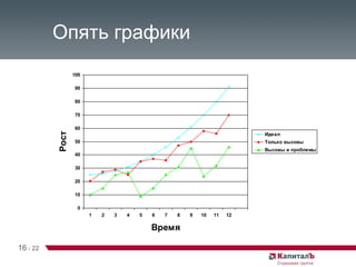 Опять графики 16   /   22 