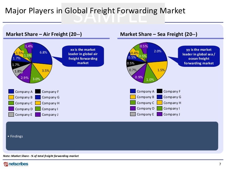 Market Research Report freight forwarding market in India 2012