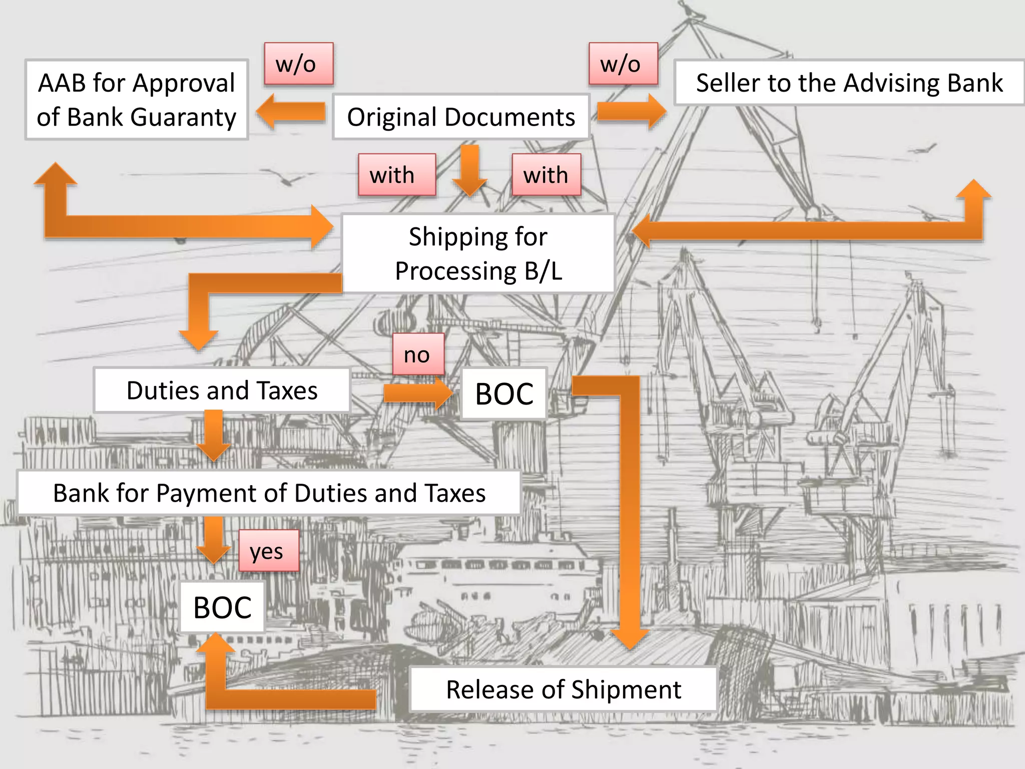 Original Documents
Shipping for
Processing B/L
AAB for Approval
of Bank Guaranty
Seller to the Advising Bank
Duties and Taxes
Release of Shipment
Bank for Payment of Duties and Taxes
BOC
BOC
w/o w/o
with with
yes
no
 