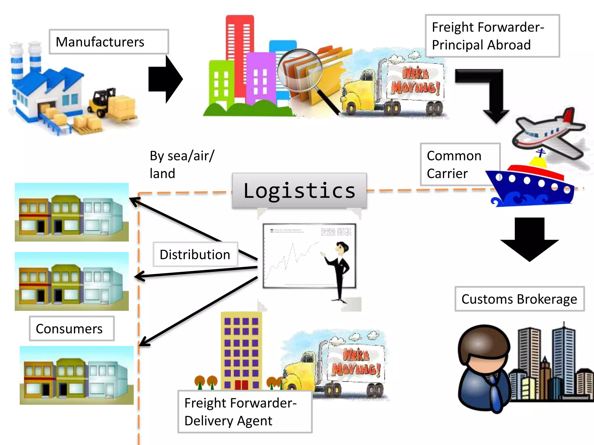 Manufacturers
Freight Forwarder-
Principal Abroad
Customs Brokerage
Common
Carrier
Consumers
Freight Forwarder-
Delivery Agent
Logistics
Distribution
By sea/air/
land
 