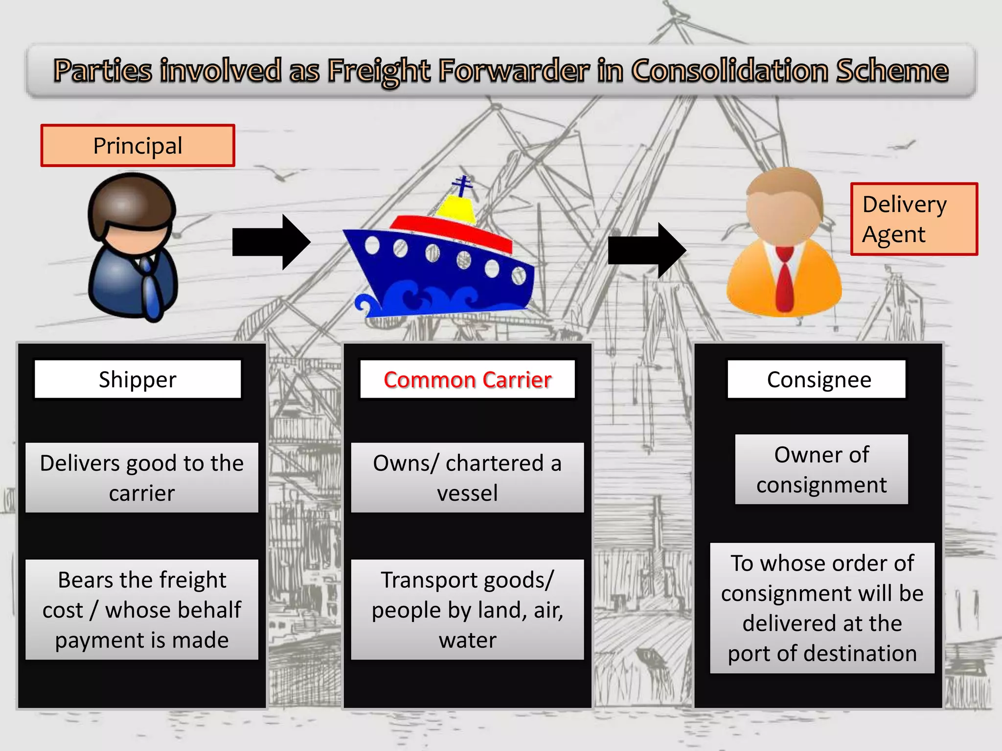 r
Shipper
Delivers good to the
carrier
Bears the freight
cost / whose behalf
payment is made
Common Carrier
Owns/ chartered a
vessel
Transport goods/
people by land, air,
water
Consignee
Owner of
consignment
To whose order of
consignment will be
delivered at the
port of destination
Principal
Delivery
Agent
 