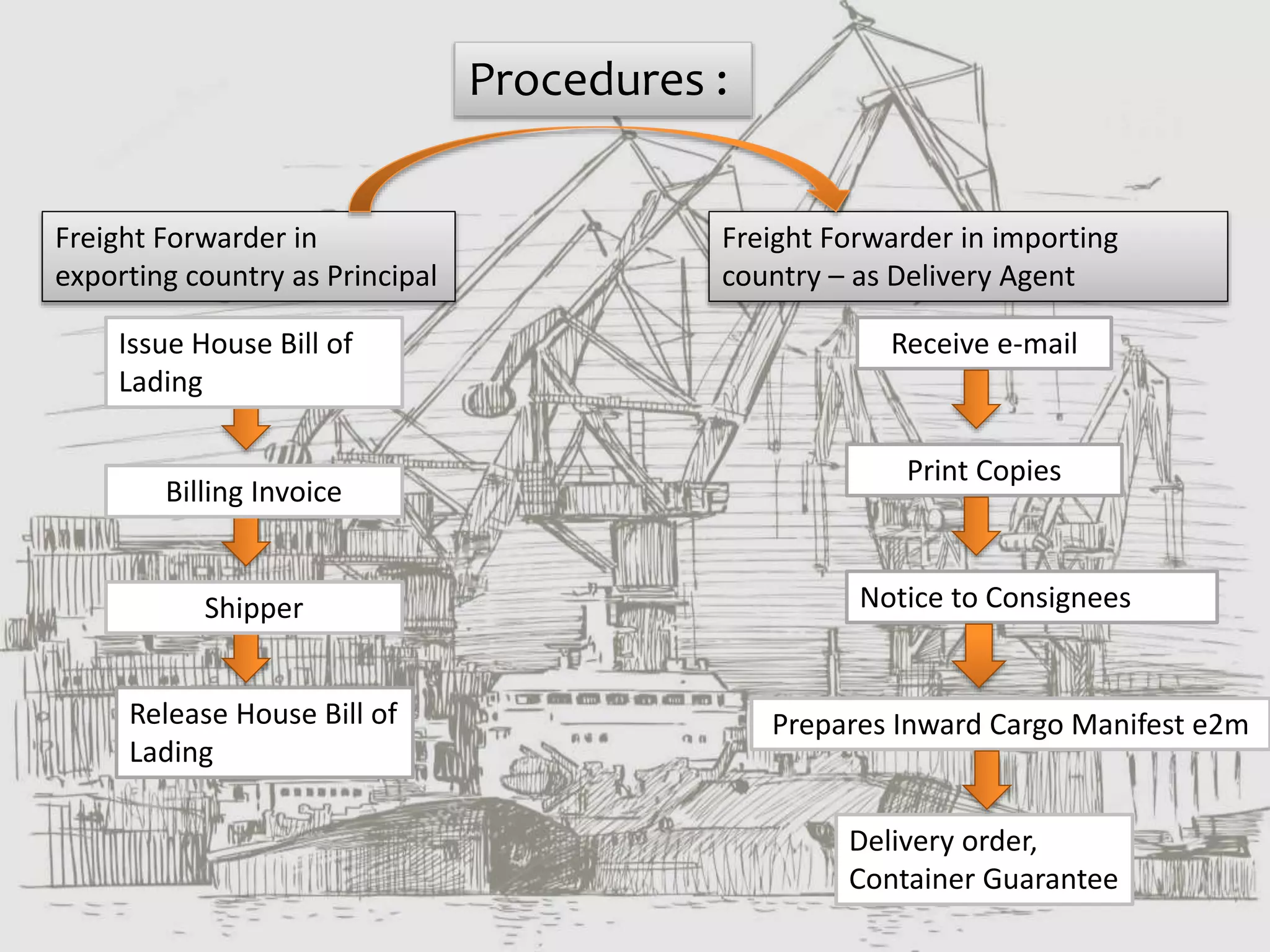Procedures :
Freight Forwarder in
exporting country as Principal
Freight Forwarder in importing
country – as Delivery Agent
Receive e-mail
Notice to Consignees
Print Copies
Prepares Inward Cargo Manifest e2m
Delivery order,
Container Guarantee
Billing Invoice
Release House Bill of
Lading
Issue House Bill of
Lading
Shipper
 