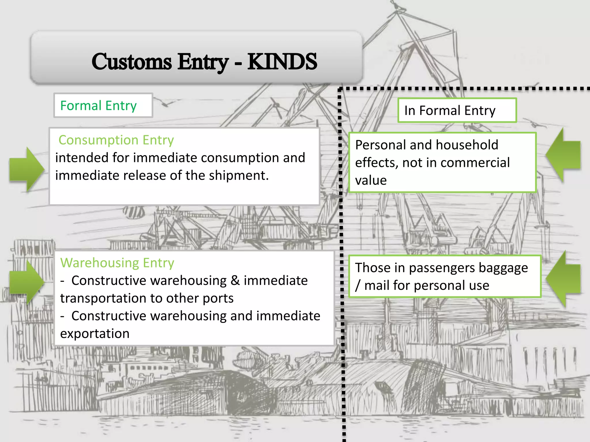The
Formal Entry
Consumption Entry
intended for immediate consumption and
immediate release of the shipment.
Warehousing Entry
- Constructive warehousing & immediate
transportation to other ports
- Constructive warehousing and immediate
exportation
In Formal Entry
Personal and household
effects, not in commercial
value
Those in passengers baggage
/ mail for personal use
 