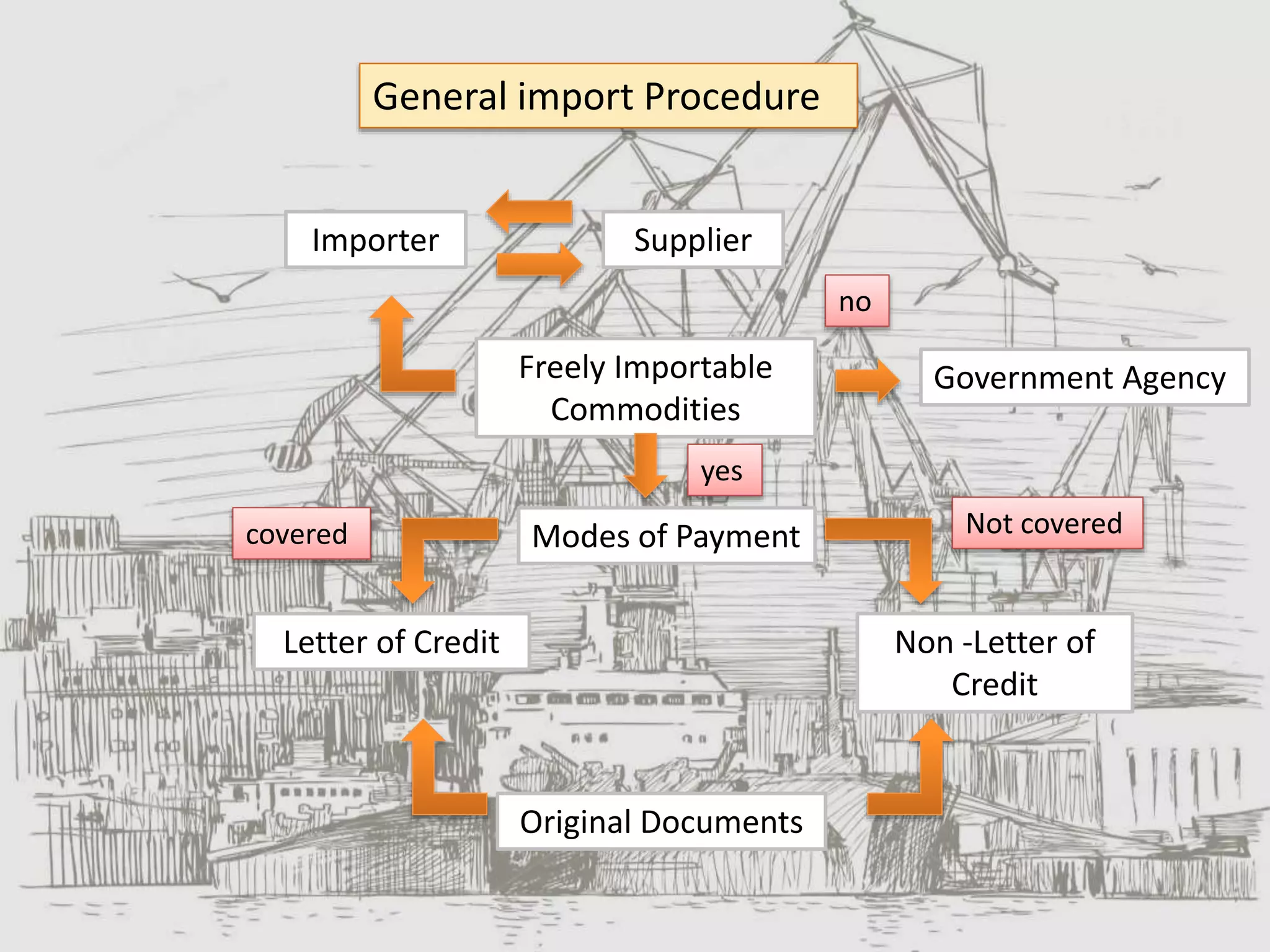 The
General import Procedure
Importer
Letter of Credit
Freely Importable
Commodities
Original Documents
Supplier
Government Agency
Modes of Payment
Non -Letter of
Credit
covered Not covered
yes
no
 