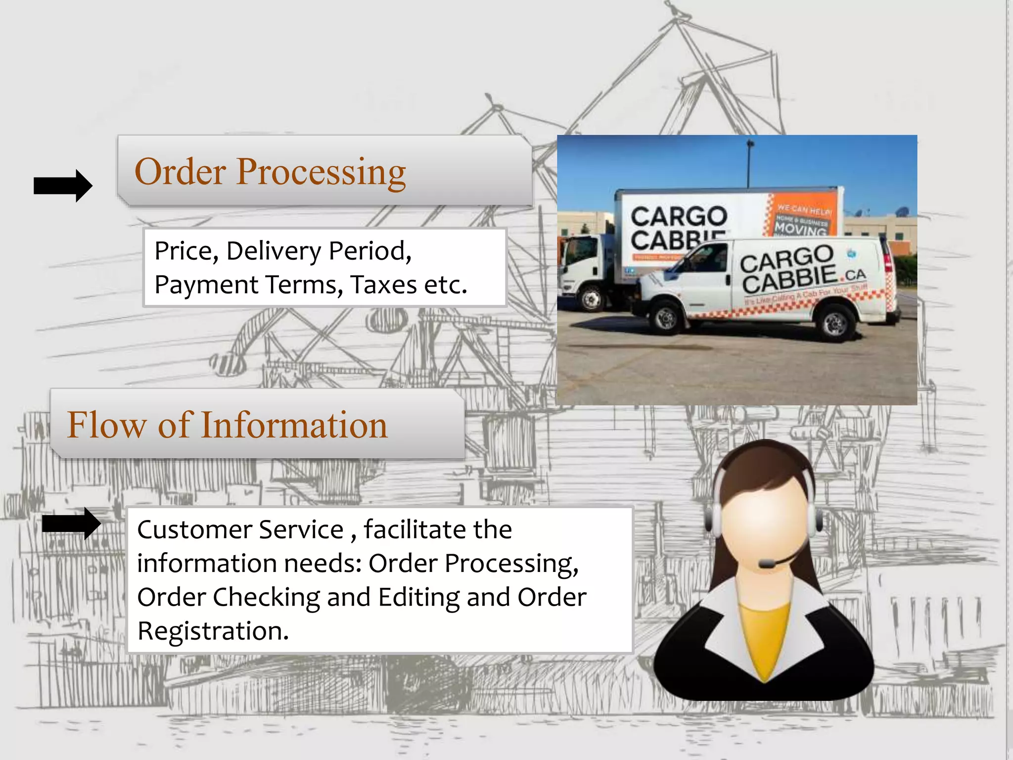 Order Processing
Flow of Information
Customer Service , facilitate the
information needs: Order Processing,
Order Checking and Editing and Order
Registration.
Price, Delivery Period,
Payment Terms, Taxes etc.
 