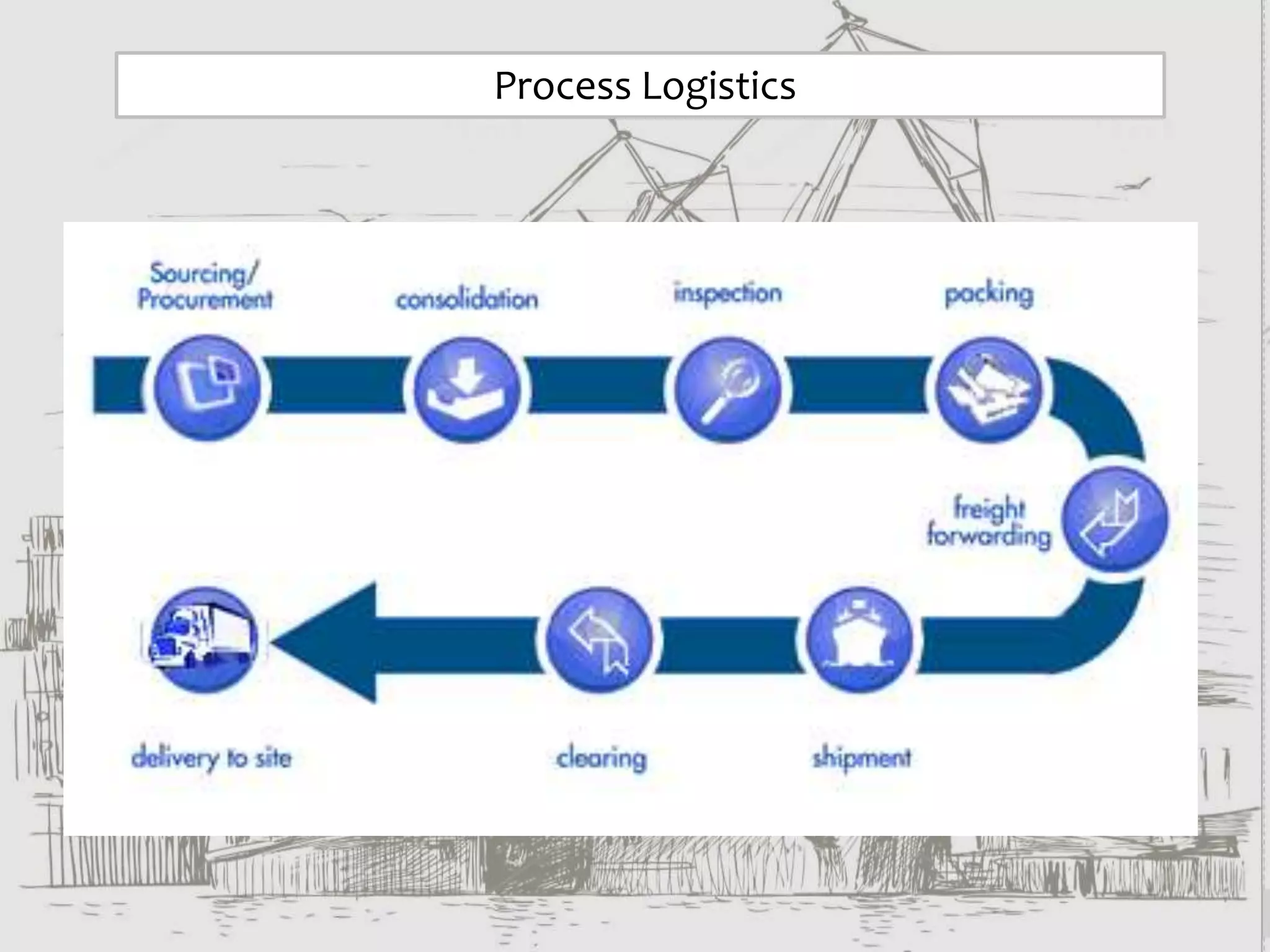 Process Logistics
 