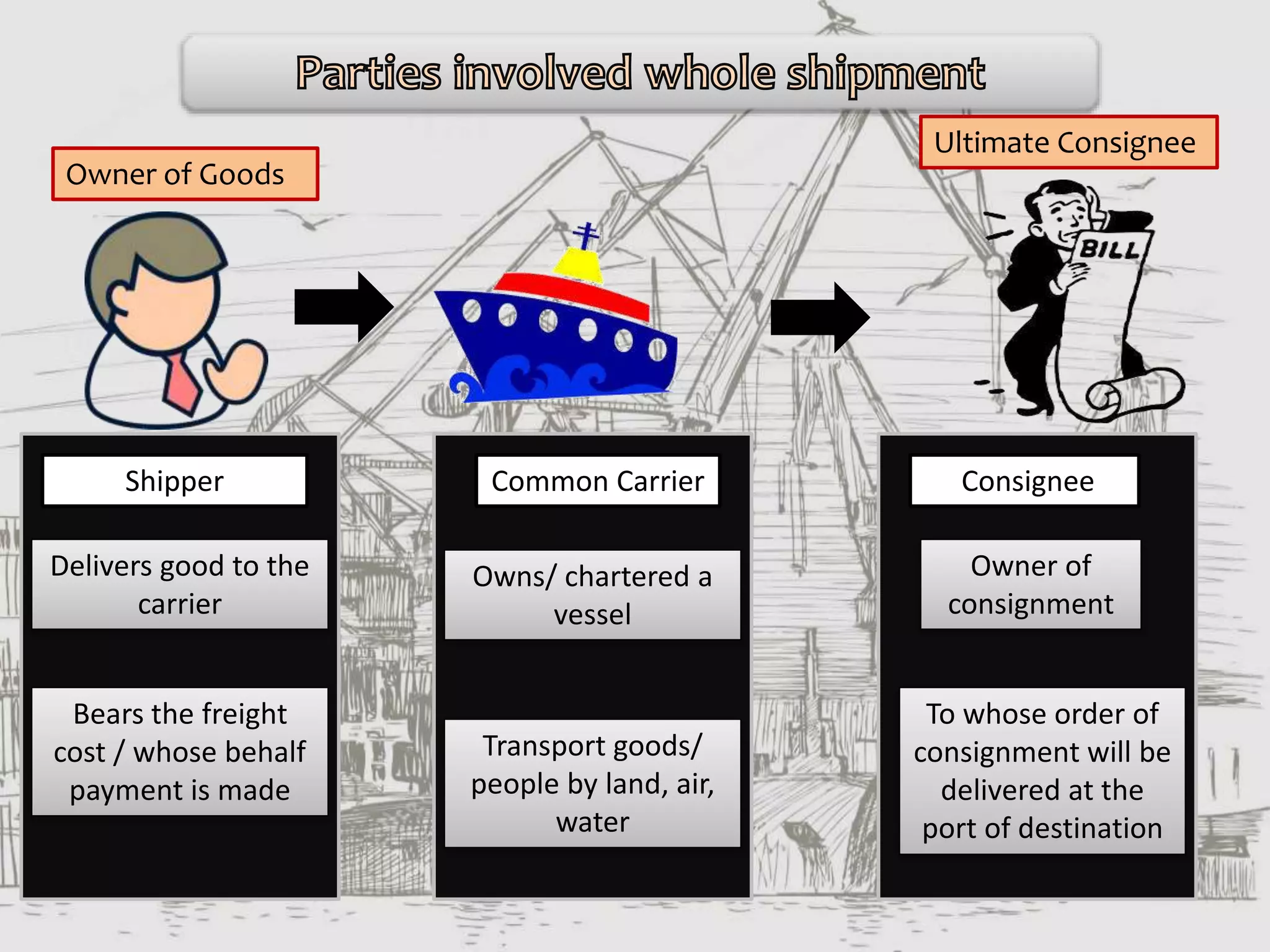 r
Shipper
Delivers good to the
carrier
Bears the freight
cost / whose behalf
payment is made
Common Carrier
Owns/ chartered a
vessel
Transport goods/
people by land, air,
water
Consignee
Owner of
consignment
To whose order of
consignment will be
delivered at the
port of destination
Owner of Goods
Ultimate Consignee
 