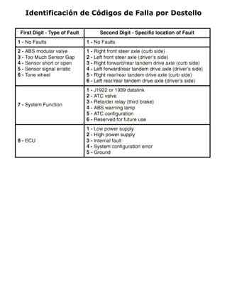 Freightliner manual m2-pdf | PDF