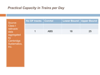 Practical Capacity in Trains per Day
Source:
Class I
railroads’
data
aggregated
by
Cambridge
Systematics,
Inc.
No OF tracks Conrtol Lower Bound Upper Bound
1 ABS 18 25
 