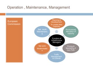 Operation , Maintenance, Management
European
Commission
Function of
Infrastructure
Managers
Planning &
Development
To create New
Capacity
Production&
Allocation of
capacity
Pricing &
Marketing of
train Path
Traffic
Management
& Controll
Net work
Modernisatio
n
Net work
Maintenanc
e
 