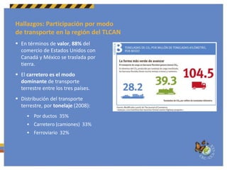 Las políticas, reglamentos, incentivos, inversiones y tecnologías necesarias para lograr la sustentabilidad del transporte de carga en toda la región también harán nuestras economías más eficientes, competitivas y seguras desde la perspectiva energética.Hallazgos: Crecimiento del transporteen la región del TLCAN La población en los países del TLCAN aumentará de 460 a 540 millones para 2030 (600 millones en 2050). 