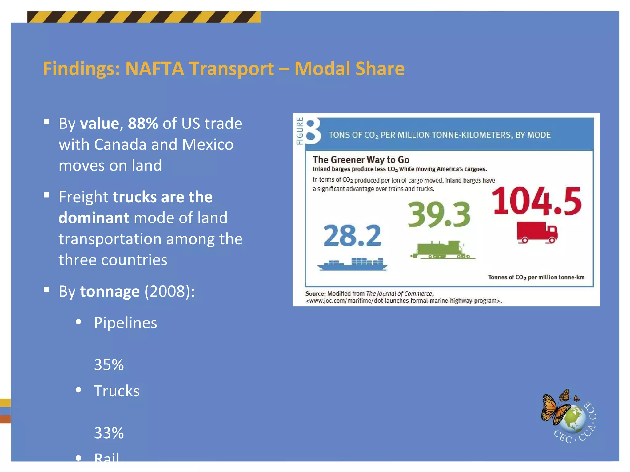 By  value ,  88%  of US trade with Canada and Mexico moves on land Freight t rucks are the dominant  mode of land transportation among the three countries By  tonnage  (2008): Pipelines 35% Trucks 33% Rail 32% Findings: NAFTA Transport – Modal Share  