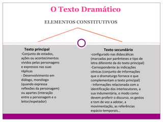 ELEMENTOS CONSTITUTIVOS
O Texto Dramático
Texto principal
-Conjunto de estados,
ações ou acontecimentos
vividos pelas personagens
e expressos nas suas
réplicas
- Desenvolvimento em
diálogo, monólogo
(quando expressa
reflexões da personagem)
ou apartes (interação
entre a personagem e o
leitor/espetador)
Texto secundário
-configurado nas didascálicas
(marcadas por parênteses e tipo de
letra diferente da do texto principal)
-Correspondente às indicações
cénicas (conjunto de informações
que o dramaturgo fornece e que
complementam o texto principal)
- Informações relacionada com a
identificação dos interlocutores, a
sua indumentária, o modo como
devem proferir o discurso, os gestos
e tom de voz a adotar, a
movimentação, as referências
espácio-temporais…
 