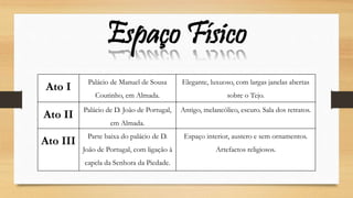 Espaço Físico
Ato I
Palácio de Manuel de Sousa
Coutinho, em Almada.
Elegante, luxuoso, com largas janelas abertas
sobre o Tejo.
Ato II
Palácio de D. João de Portugal,
em Almada.
Antigo, melancólico, escuro. Sala dos retratos.
Ato III
Parte baixa do palácio de D.
João de Portugal, com ligação à
capela da Senhora da Piedade.
Espaço interior, austero e sem ornamentos.
Artefactos religiosos.
 