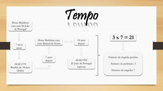 TempoDona Madalena
casa com D. João
de Portugal
7 anos
antes
04.08.1578
Batalha de Alcácer
Quibir
7 anos
depois
Dona Madalena casa
com Manuel de Sousa
14 anos
depois
04.08.1599
D. João de Portugal
regressa
3 x 7 = 21
Número da tragédia perfeita
Número da perfeição: 3
Número da tragédia: 7
 