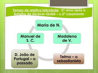 Tempo de relativa felicidade: 21 anos após a
Batalha de Alcácer-Quibir – o 2º casamento

Maria de N.
Manuel de
S. C.

D. João de
Portugal – o
passado

Madalena
de V.

Telmo – o
sebastianista

 