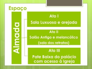 Espaço

Almada

Ato I

Sala Luxuosa e arejada
Ato II
Salão Antigo e melancólico
(sala dos retratos)

Ato III
Pate Baixa do palácio
com acesso à Igreja

 