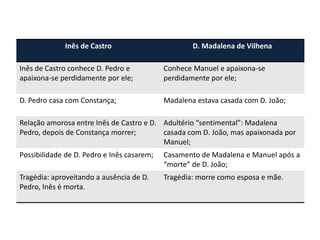 Inês de Castro D. Madalena de Vilhena
Inês de Castro conhece D. Pedro e
apaixona-se perdidamente por ele;
Conhece Manuel e apaixona-se
perdidamente por ele;
D. Pedro casa com Constança; Madalena estava casada com D. João;
Relação amorosa entre Inês de Castro e D.
Pedro, depois de Constança morrer;
Adultério “sentimental”: Madalena
casada com D. João, mas apaixonada por
Manuel;
Possibilidade de D. Pedro e Inês casarem; Casamento de Madalena e Manuel após a
“morte” de D. João;
Tragédia: aproveitando a ausência de D.
Pedro, Inês é morta.
Tragédia: morre como esposa e mãe.
 