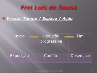 Prof. Celeste Gregório Lopes - Grupo 300 10
Início Redução
progressiva
Fim
Exposição Conflito Desenlace
Relação Tempo / Espaço / Ação
 