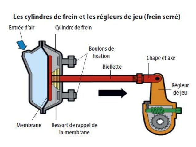 Freinage pneumatique