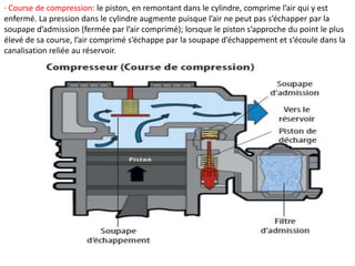 · Course de compression: le piston, en remontant dans le cylindre, comprime l’air qui y est
enfermé. La pression dans le cylindre augmente puisque l’air ne peut pas s’échapper par la
soupape d’admission (fermée par l’air comprimé); lorsque le piston s’approche du point le plus
élevé de sa course, l’air comprimé s’échappe par la soupape d’échappement et s’écoule dans la
canalisation reliée au réservoir.
 