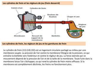 Les cylindres de frein et les régleurs de jeu (frein desserré)
Les cylindres de frein, les régleurs de jeu et les garnitures de frein
Le cylindre de frein (11) (14) (32) est un logement circulaire partagé au milieu par une
membrane souple. La pression de l’air contre la membrane l’éloigne de la pression, ce qui
entraîne la biellette vers l’extérieur et contre le régleur de jeu. La force exercée par ce
mouvement dépend de la pression de l’air et de la taille de la membrane. Toute fuite dans la
membrane laisse l’air s’échapper, ce qui rend le cylindre de frein moins efficace. Si la
membrane est complètement déchirée, les freins ne fonctionnent plus.
 