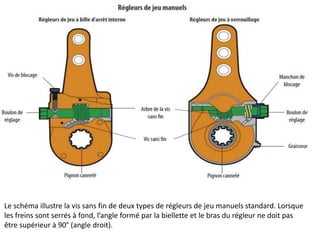 Le schéma illustre la vis sans fin de deux types de régleurs de jeu manuels standard. Lorsque
les freins sont serrés à fond, l’angle formé par la biellette et le bras du régleur ne doit pas
être supérieur à 90° (angle droit).
 