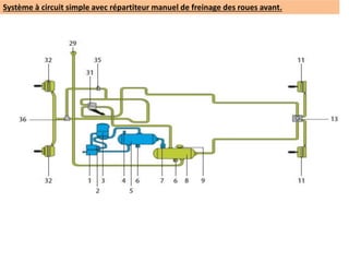 Système à circuit simple avec répartiteur manuel de freinage des roues avant.
 