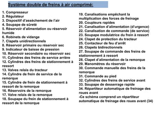 1. Compresseur
2. Régulateur
3. Dispositif d’assèchement de l’air
4. Soupape de sûreté
5. Réservoir d’alimentation ou réservoir
humide
6. Robinets de vidange
7. Clapets unidirectionnels
8. Réservoir primaire ou réservoir sec
9. Indicateur de baisse de pression
10. Réservoir secondaire ou réservoir sec
11. Cylindres des freins de service arrière
12. Cylindres des freins de stationnement à
ressort
13. Valves relais du tracteur
14. Cylindre de frein de service de la
remorque
15. Cylindre de frein de stationnement à
ressort de la remorque
16. Réservoirs de la remorque
17. Valve relais de la remorque
18. Soupape du frein de stationnement à
ressort de la remorque
19. Canalisations empêchant la
multiplication des forces de freinage
20. Coupleurs rapides
21. Canalisation d’alimentation (d’urgence)
22. Canalisation de commande (de service)
23. Soupape modulatrice du frein à ressort
24. Clapet de protection du tracteur
25. Contacteur de feu d’arrêt
26. Clapets bidirectionnels
27. Soupape de commande des freins de
stationnement à ressort
28. Clapet d’alimentation de la remorque
29. Manomètres du réservoir
30. Commande manuelle des freins de la
remorque
31. Commande au pied
32. Cylindres des freins de service avant
33. Soupape de desserrage rapide
34. Répartiteur automatique de freinage des
roues avant
-Ce schéma comprend un répartiteur
automatique de freinage des roues avant (34)
 