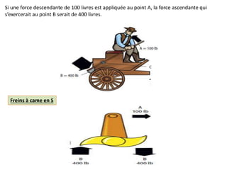 Si une force descendante de 100 livres est appliquée au point A, la force ascendante qui
s’exercerait au point B serait de 400 livres.
Freins à came en S
 