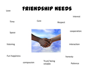 Friendship NeedsLoveinterestCareTimeRespectcooperationSpacelisteninginteractionFun happinesshonestyTrust/ being reliablecompassionPatience 