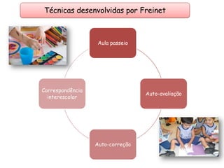 Técnicas desenvolvidas por Freinet
Aula passeio
Auto-avaliação
Auto-correção
Correspondência
interescolar
 