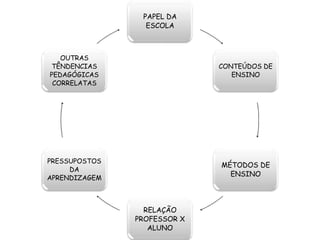 PAPEL DA
ESCOLA
CONTEÚDOS DE
ENSINO
MÉTODOS DE
ENSINO
RELAÇÃO
PROFESSOR X
ALUNO
PRESSUPOSTOS
DA
APRENDIZAGEM
OUTRAS
TÊNDENCIAS
PEDAGÓGICAS
CORRELATAS
 