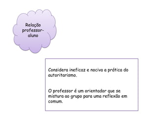 Relação
professor-
aluno
Considera ineficaz e nociva a prática do
autoritarismo.
O professor é um orientador que se
mistura ao grupo para uma reflexão em
comum.
 