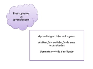 Pressupostos
da
aprendizagem
Aprendizagem informal – grupo
Motivação – satisfação de suas
necessidades
Somente o vivido é utilizado
 