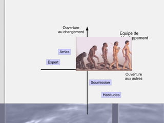 Equipe de développement Habitudes Arrias Soumission Expert 