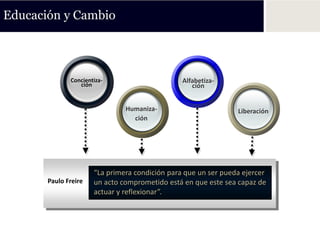Educación y Cambio




              Concientiza-                      Alfabetiza-
                 ción                              ción


                               Humaniza-                        Liberación
                                 ción




                      “La primera condición para que un ser pueda ejercer
       Paulo Freire   un acto comprometido está en que este sea capaz de
                      actuar y reflexionar”.
 