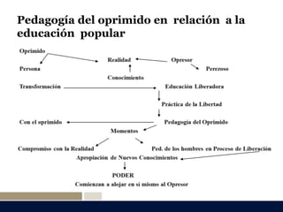 Pedagogía del oprimido en relación a la
educación popular
 