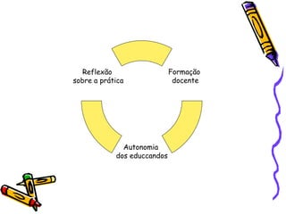 Reflexão
sobre a prática

Autonomia
dos educcandos

Formação
docente

 