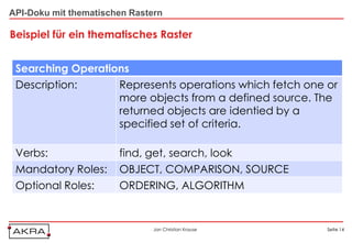 API-Doku mit thematischen Rastern

Beispiel für ein thematisches Raster


 Searching Operations
 Description:          Represents operations which fetch one or
                       more objects from a defined source. The
                       returned objects are identied by a
                       specified set of criteria.

 Verbs:                find, get, search, look
 Mandatory Roles:      OBJECT, COMPARISON, SOURCE
 Optional Roles:       ORDERING, ALGORITHM


                               Jan Christian Krause          Seite 14
 