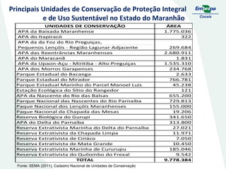 Principais Unidades de Conservação de Proteção Integral
e de Uso Sustentável no Estado do Maranhão
UNIDADES DE CONSERVAÇÃO
APA da Baixada Maranhense
APA do Itapiracó
APA da da Foz do Rio Preguiças,
Pequenos Lençóis - Região Lagunar Adjacente
APA das Reentrâncias Maranhenses
APA do Maracanã
APA da Upaon-Açu - Miritiba - Alto Preguiças
APA dos Morros Garapenses
Parque Estadual do Bacanga
Parque Estadual do Mirador
Parque Estadual Marinho do Parcel Manoel Luís
Estação Ecológica do Sítio do Rangedor
APA da Nascente do Rio das Balsas
Parque Nacional das Nascentes do Rio Parnaíba
Paque Nacional dos Lençóis Maranhenses
Paque Nacional da Chapada das Mesas
Reserva Biológica do Gurupi
APA do Delta do Parnaíba
Reserva Extrativista Marinha do Delta do Parnaíba
Reserva Extrativista da Chapada Limpa
Reserva Extrativista de Ciriáco
Reserva Extrativista de Mata Grande
Reserva Extrativista Marinha de Cururupu
Reserva Extrativista do Quilombo do Frexal
TOTAL
Fonte: SEMA (2011), Cadastro Nacional de Unidades de Conservação

ÁREA
1.775.036
322
269.684
2.680.911
1.831
1.535.310
234.768
2.633
766.781
45.238
121
655.200
729.813
155.000
19.206
341.650
313.800
27.021
11.971
7.050
10.450
185.046
9.542
9.778.384

 