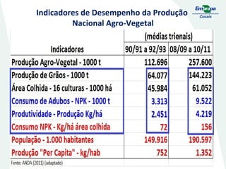Indicadores de Desempenho da Produção
Nacional Agro-Vegetal

 