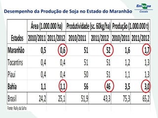 Desempenho da Produção de Soja no Estado do Maranhão

 