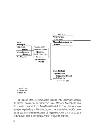 22
O Capitão-Mor Estevam Alvares Bezerra tinha um irmão Caetano
de Barros Bezerra que se casou com Benta Maria da Anunciação filha
do primeiro casamento de Anna Maria Maciel, do Cabo, Pernambuco
e do português Gaspar Pinto Lopes, neta materna de Luciano Cardoso
de Vargas, chamado de o Abraão do Jaguaribe. Anna Maria casou-se a
segunda vez com o português André Nogueira Ribeiro.
¥ ad 1755
Anna Maria da
Conceisam
Viana - Alferes Joseph Álvares
Portugal Barros
José Alves Capitão-mor
Barros Estevam Alvares
Simoa de Abreu Bezerra
Bezerra Paula Maria dos
Rio Grande Prazeres
Sto. Antão da
Matta
Braga-Portugal
Capitão André
Nogueira Ribeiro
Josefa Maria da
Conceisam (2a
)
¥ casado com
ó nasceu em
ad antes de
 