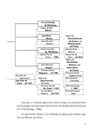 23
Estevam e Caetano aparecem como Irmãos no primeiro livro
da Irmandade do Santíssimo Sacramento, de São Bernardo de Russas
em 1749 (Araújo, 1986).
O sobrenome Alvares era utilizado na época para indicar que
ele era filho de um Alves.
Manoel Furtado
de Mendonça
Ângela da Silva
Ribeiro
José Alves Sogros de:
Barros Vicente Estevão
Rosa Ma. de S. de Freitas e de
Silvestre Dionísio Jacob
de Freitas
Antônio Furtado Estevão Alves
de Mendonça Bezerra
Ignácia Ma. de Teresa Ma. de
Sousa ¥ 1783 Jesus ¥ ad 1815
Sogros de:
João Batista
Anna Maria de Roberto e de
Nazaré Pedro Alves
Francisco Xavier de Freitas
Nogueira ¥ ad 1788 Francisco Xavier
Anna Ma. do Nogueira Junior
Nascimento Sogros de: Rosa Maria da
José Felix da João Francisco Conceição
Costa ¥ ad 1765 de Freitas
Firmiana Gomes Maria das Graças
da Costa ó1783 ó 1805
Fco de Abreu Manoel Francisco
Bezerra ¥ ad 1794 Regis
 