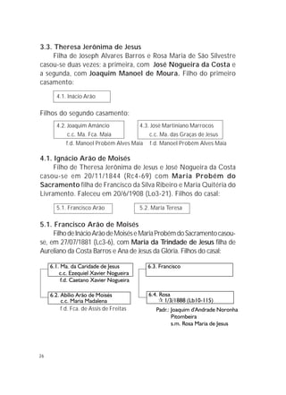 26
3.3. Theresa Jerônima de Jesus
Filha de Joseph Alvares Barros e Rosa Maria de São Silvestre
casou-se duas vezes; a primeira, com José Nogueira da Costa e
a segunda, com Joaquim Manoel de Moura. Filho do primeiro
casamento:
4.1. Inácio Arão
Filhos do segundo casamento:
4.2. Joaquim Amâncio 4.3. José Martiniano Marrocos
c.c. Ma. Fca. Maia c.c. Ma. das Graças de Jesus
f.d. Manoel Probém Alves Maia f.d. Manoel Probém Alves Maia
4.1. Ignácio Arão de Moisés
Filho de Theresa Jerônima de Jesus e José Nogueira da Costa
casou-se em 20/11/1844 (Rc4-69) com Maria Probém do
Sacramento filha de Francisco da Silva Ribeiro e Maria Quitéria do
Livramento. Faleceu em 20/6/1908 (Lo3-21). Filhos do casal:
5.1. Francisco Arão 5.2. Maria Teresa
5.1. Francisco Arão de Moisés
FilhodeInácioArãodeMoiséseMariaProbémdoSacramentocasou-
se, em 27/07/1881 (Lc3-6), com Maria da Trindade de Jesus filha de
Aureliano da Costa Barros e Ana de Jesus da Glória. Filhos do casal:
f.d. Fca. de Assis de Freitas
 