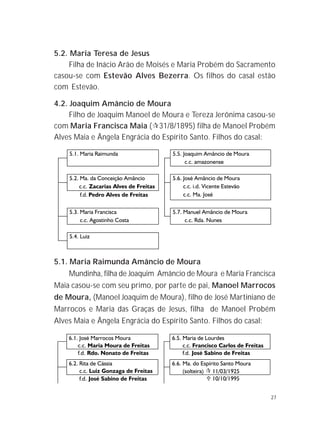 27
5.2. Maria Teresa de Jesus
Filha de Inácio Arão de Moisés e Maria Probém do Sacramento
casou-se com Estevão Alves Bezerra. Os filhos do casal estão
com Estevão.
4.2. Joaquim Amâncio de Moura
Filho de Joaquim Manoel de Moura e Tereza Jerônima casou-se
com Maria Francisca Maia (!31/8/1895) filha de Manoel Probém
Alves Maia e Ângela Engrácia do Espírito Santo. Filhos do casal:
5.1. Maria Raimunda Amâncio de Moura
Mundinha, filha de Joaquim Amâncio de Moura e Maria Francisca
Maia casou-se com seu primo, por parte de pai, Manoel Marrocos
de Moura, (Manoel Joaquim de Moura), filho de José Martiniano de
Marrocos e Maria das Graças de Jesus, filha de Manoel Probém
Alves Maia e Ângela Engrácia do Espírito Santo. Filhos do casal:
6.1. José Marrocos Moura 6.5. Maria de Lourdes
c.c. Maria Moura de Freitas c.c. Francisco Carlos de Freitas
f.d. Rdo. Nonato de Freitas f.d. José Sabino de Freitas
6.2. Rita de Cássia 6.6. Ma. do Espírito Santo Moura
c.c. Luiz Gonzaga de Freitas (solteira) ¶ 11/03/1925
f.d. José Sabino de Freitas U 10/10/1995
 